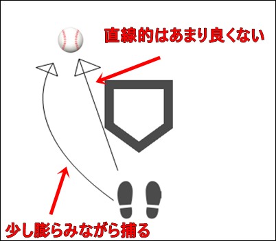 ランナー2塁でのキャッチャーのバント処理方法
