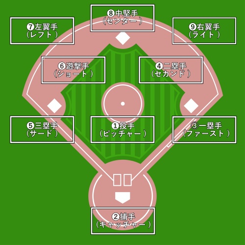 野球の守備ポジションの位置と守備番号